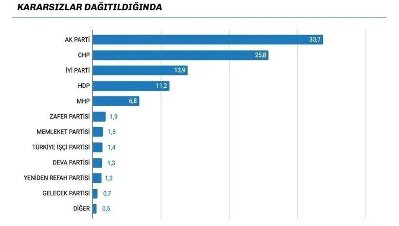 İstanbul Ekonomi Araştırma'nın 16-20 Şubat tarihli seçim anketi sonuçları