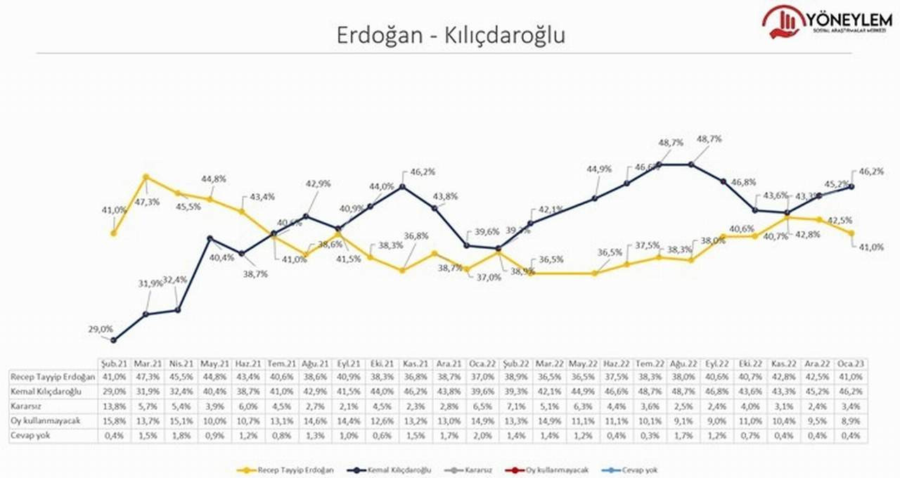 Erdoğan mı, Kılıçdaroğlu mu anketlerinde dikkat çeken değişim