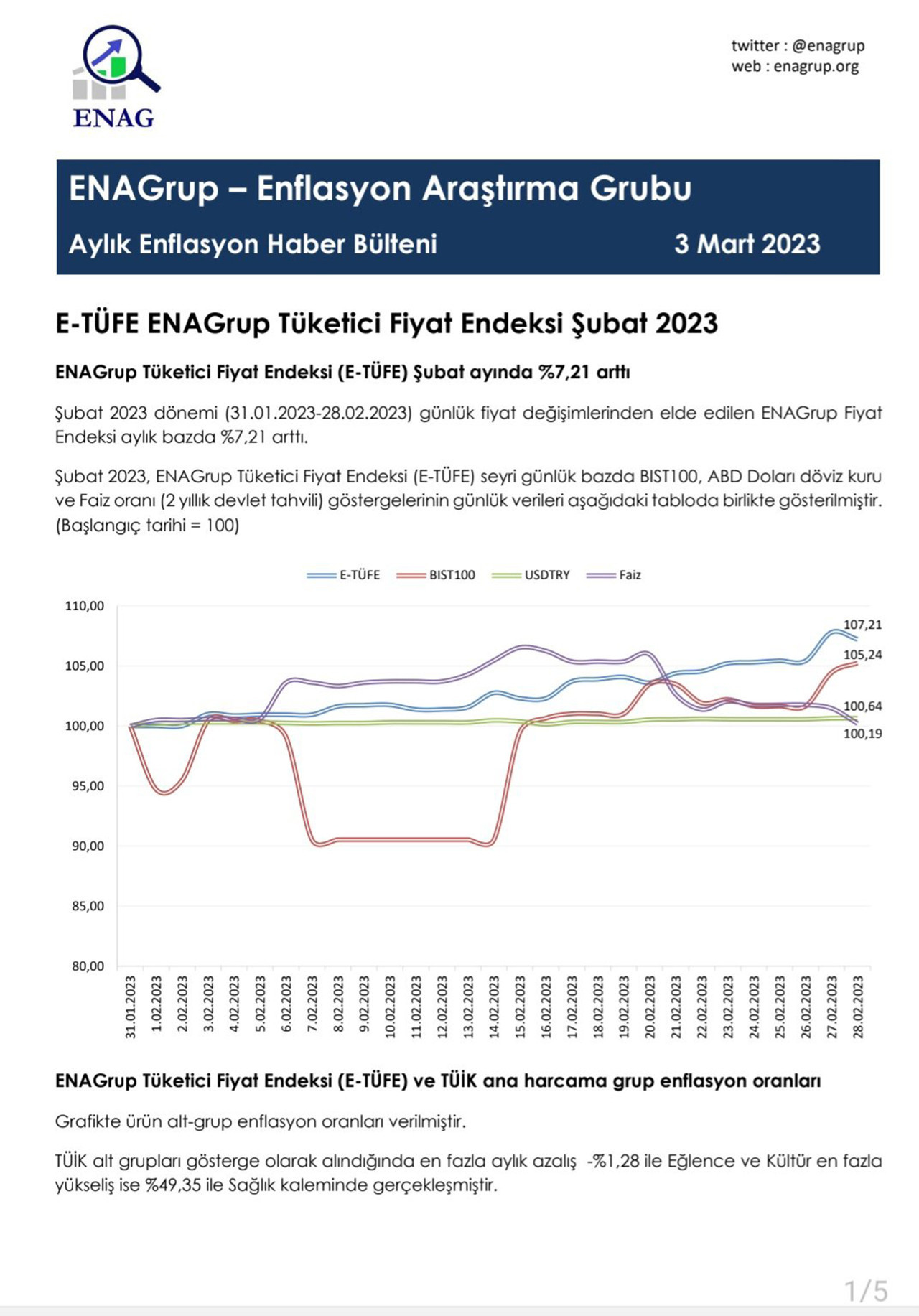 ENAG şubat ayı enflasyon rakamlarını açıkladı