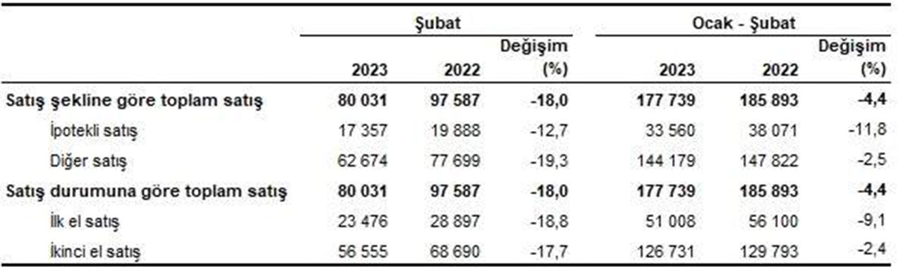 TÜİK Şubat 2023 Konut Satış İstatistikleri