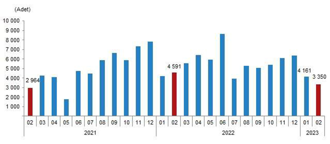 TÜİK Şubat 2023 Konut Satış İstatistikleri