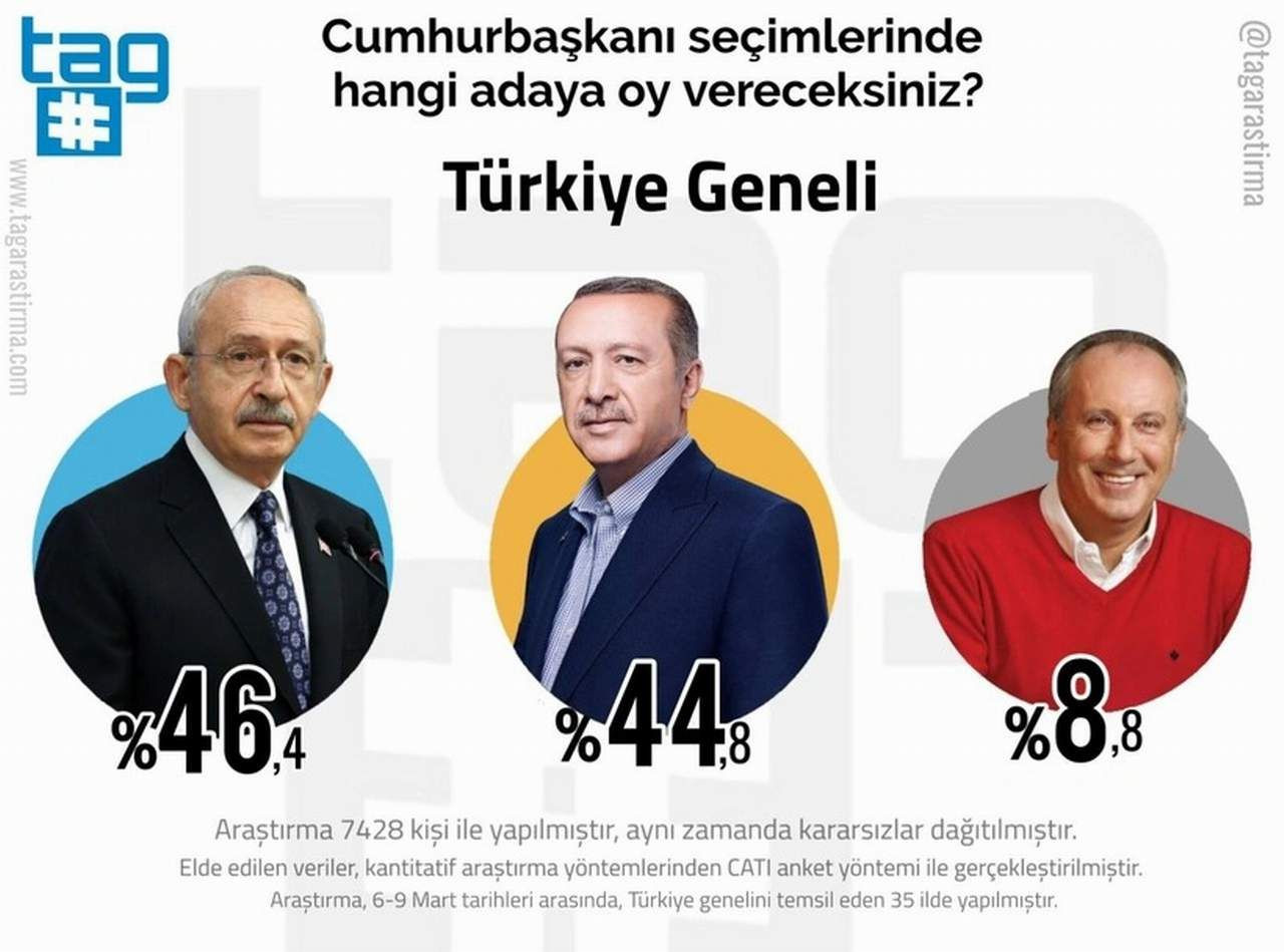 İl il Cumhurbaşkanlığı seçimi anketi sonuçları açıklandı - Resim: 13