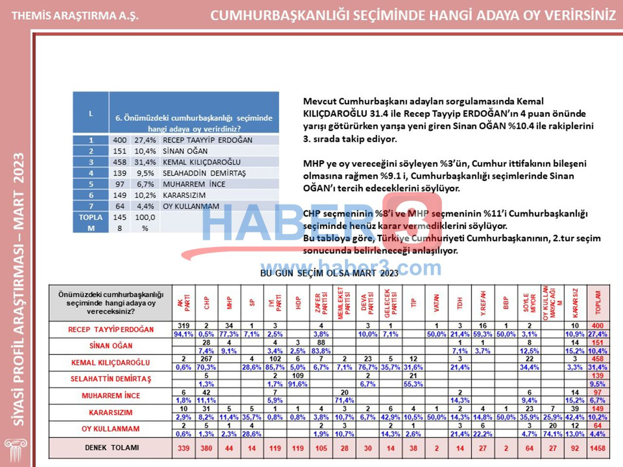 Yenilenen İBB seçimlerini doğru tahmin eden Themis son seçim anketini açıklandı - Resim: 2