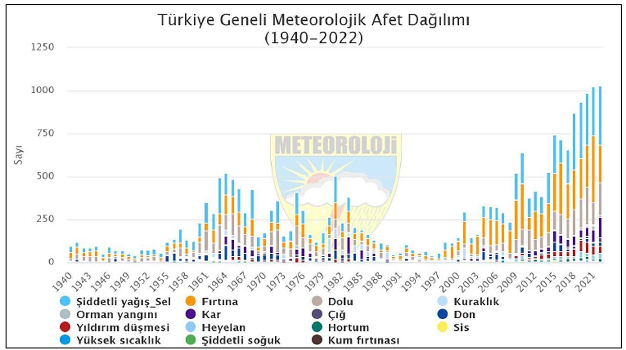 Türkiye'de kabus her geçen yıl büyüyor! Aşırı hava olaylarında rekor artış - Resim: 4