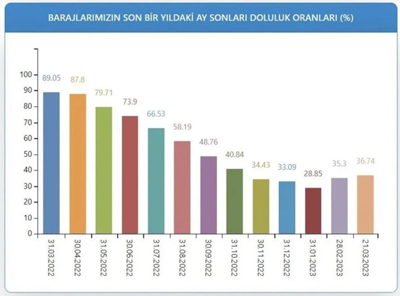 Tehlike çanları çalıyor: İşte İstanbul barajlarının doluluk oranı - Resim: 3