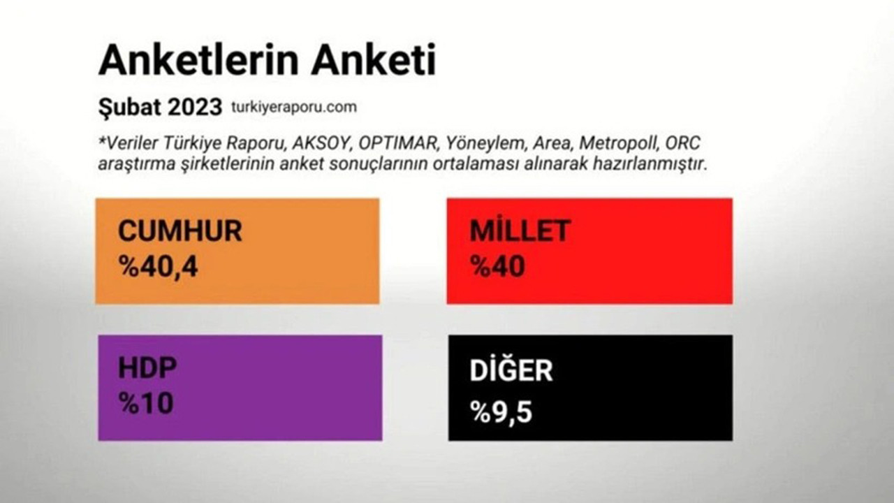 ''Anketlerin anketi'' açıklandı Türkiye Raporu seçim anketi sonuçları
