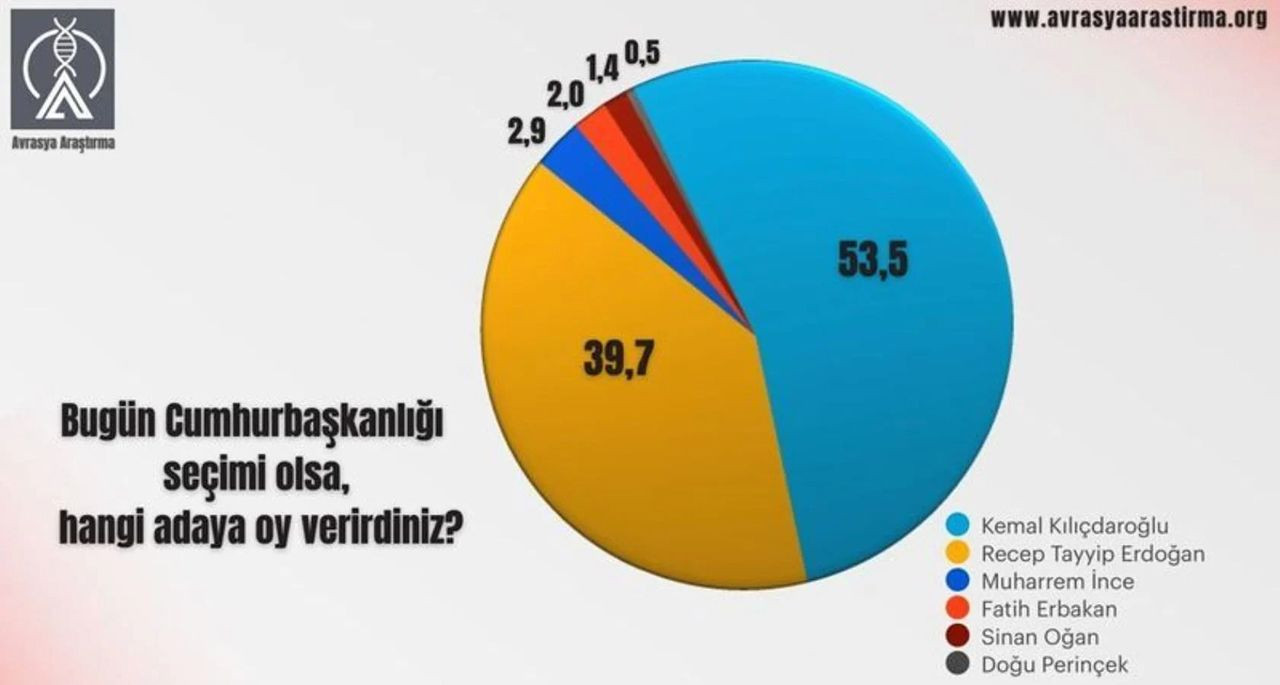Bir anket daha açıklandı; işte ilk tur ve ikinci tur sonuçları - Resim: 3