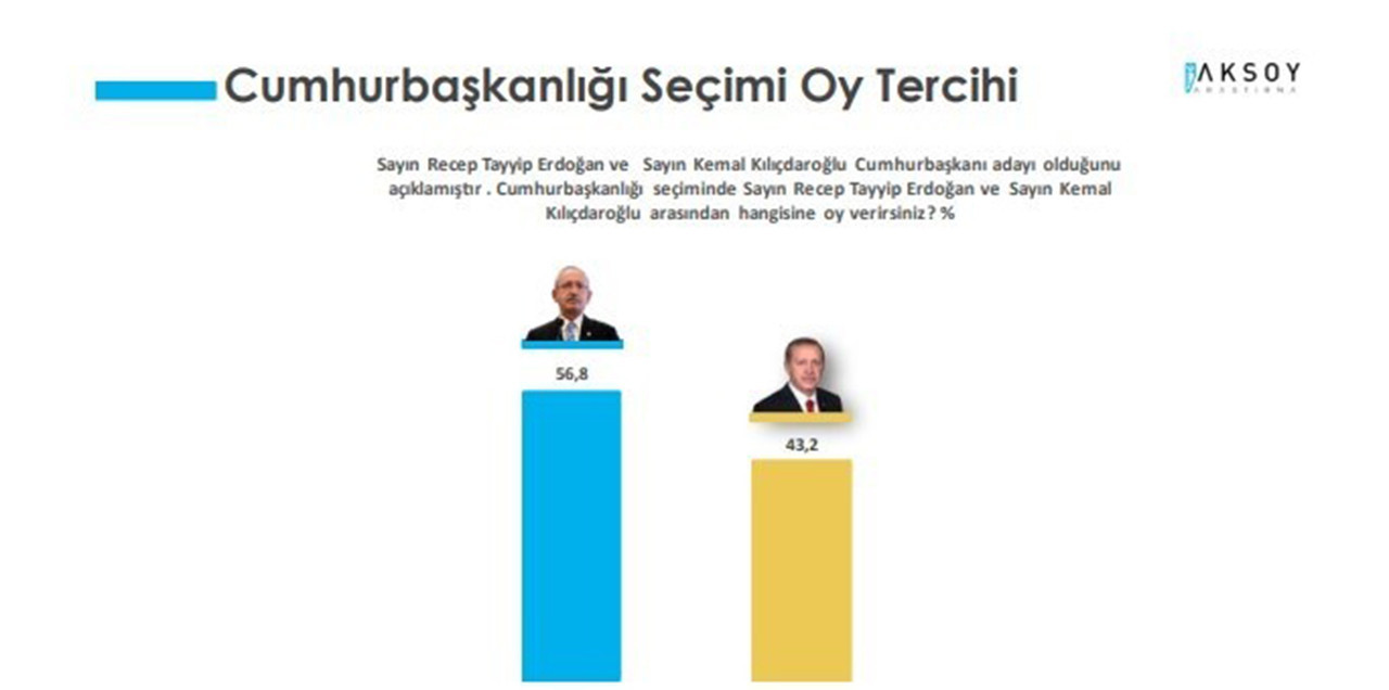 Aksoy Araştırma'nın 26 ilde gerçekleştirdiği seçim anketi