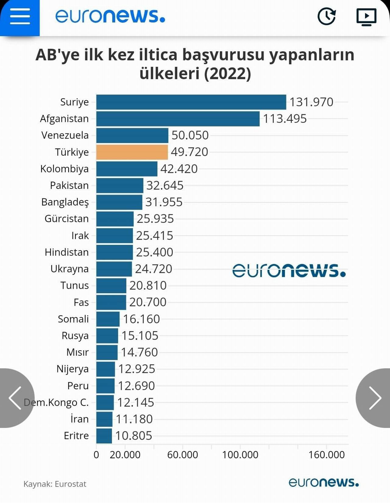 avrupa'ya ilk kez iltica başvurusu yapanların ülkeleri