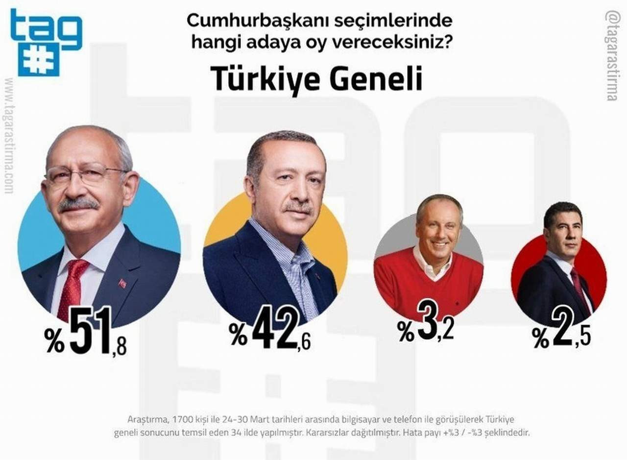 34 ilde 4 adaylı Cumhurbaşkanlığı seçimi anketinin sonuçları