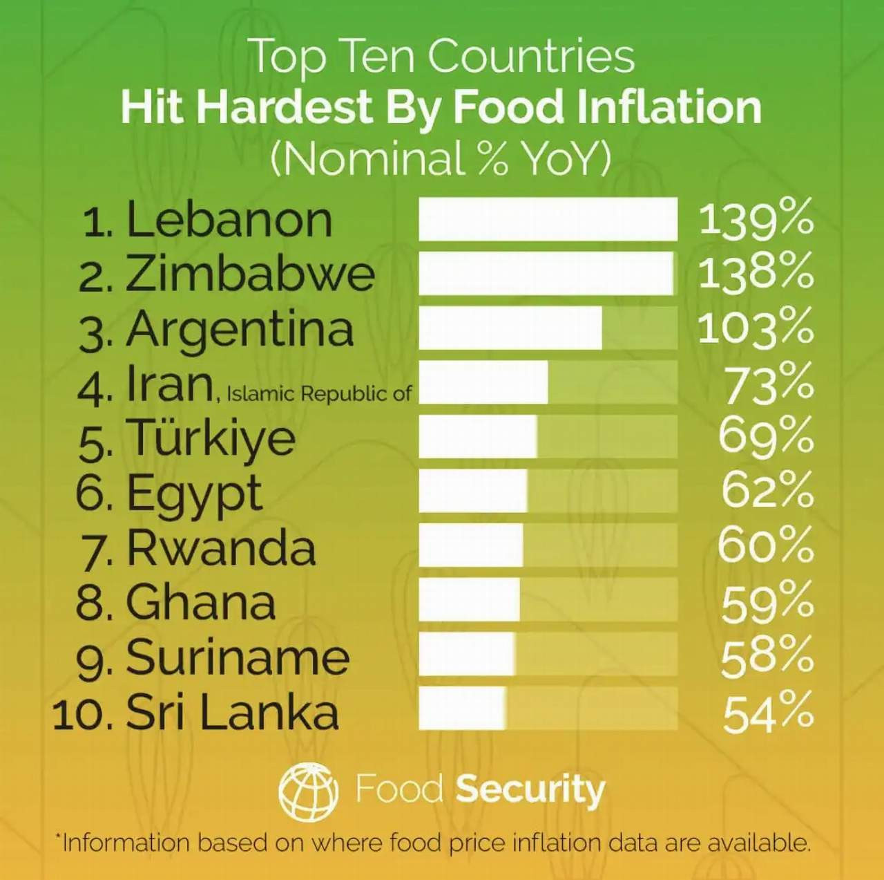 Dünya Bankası tarafından yayınlanan Gıda Güvenliği raporunda yer alan gıda enflasyonu sıralamasında Türkiye 5'inci sıraya yükseldi.