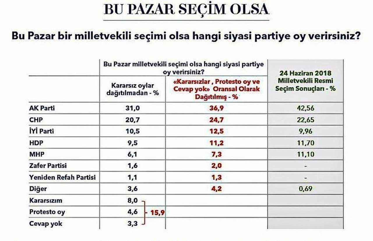 Metropoll Araştırma'nın kurucusu Özer Sencar 39 gün kalan 14 Mayıs seçimleri için son seçim anketi sonuçlarını yayınlayarak 