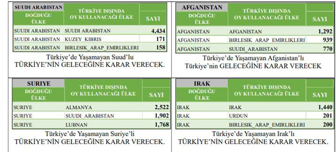 Türkiye’de hiç yaşamamış ama oy kullanacak seçmen sayısı açıklandı - Resim: 3
