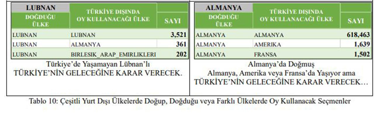 Türkiye’de hiç yaşamamış ama oy kullanacak seçmen sayısı açıklandı - Resim: 4