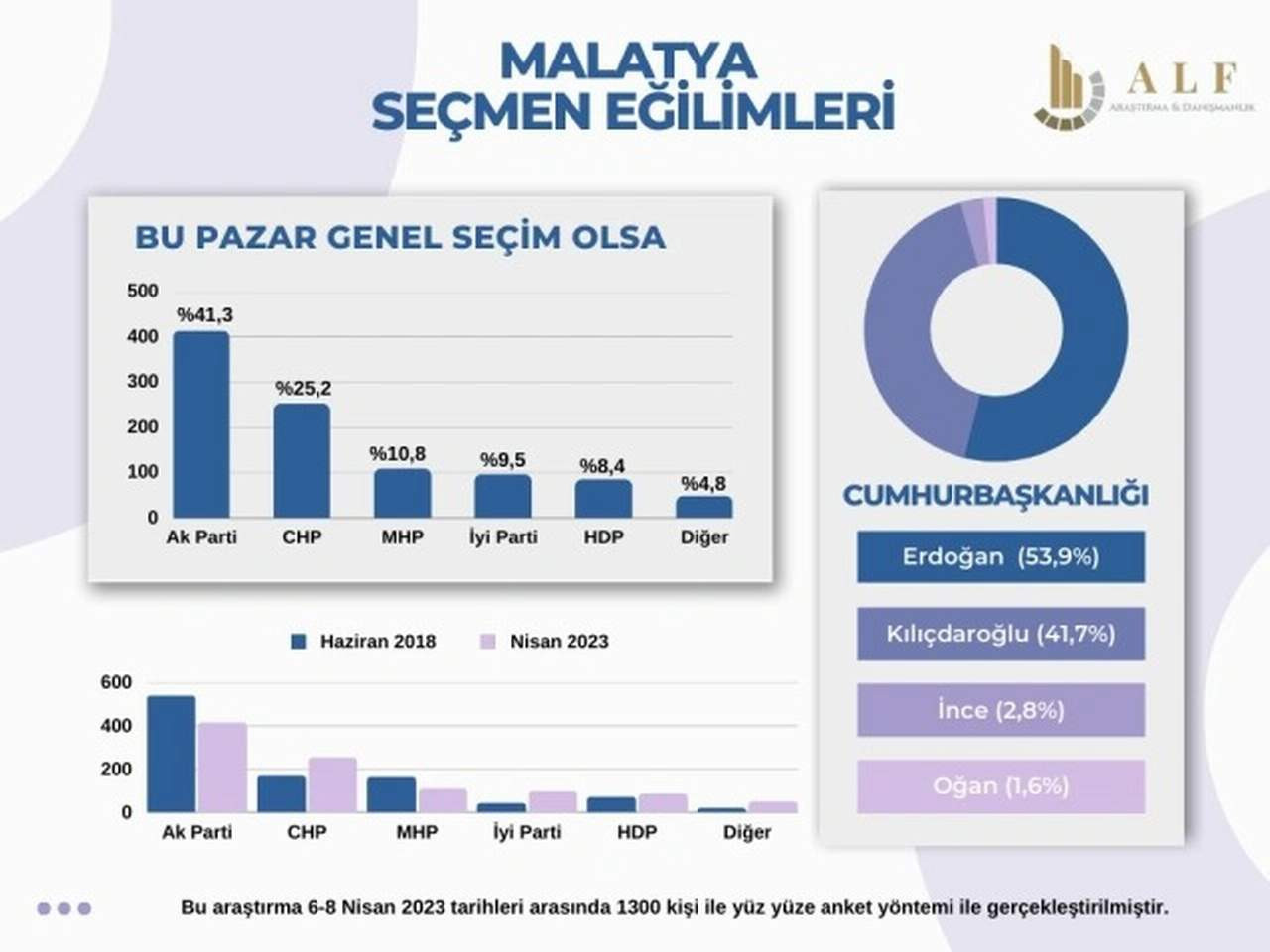 Artık 1 aydan kısa bir süre kalan 14 Mayıs seçimleri öncesinde, Kahramanmaraş ve Hatay merkezli depremlerin yerle bir ettiği illerimizden olan Malatya'da yapılan son seçim anketinin sonuçları açıklandı.