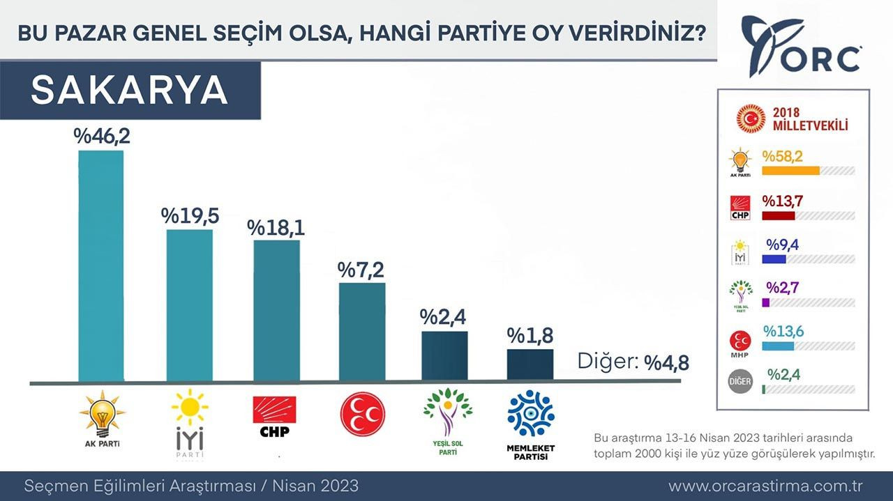 ORC son seçim anketini açıkladı: İşte 4 büyükşehirde son durum - Resim: 7