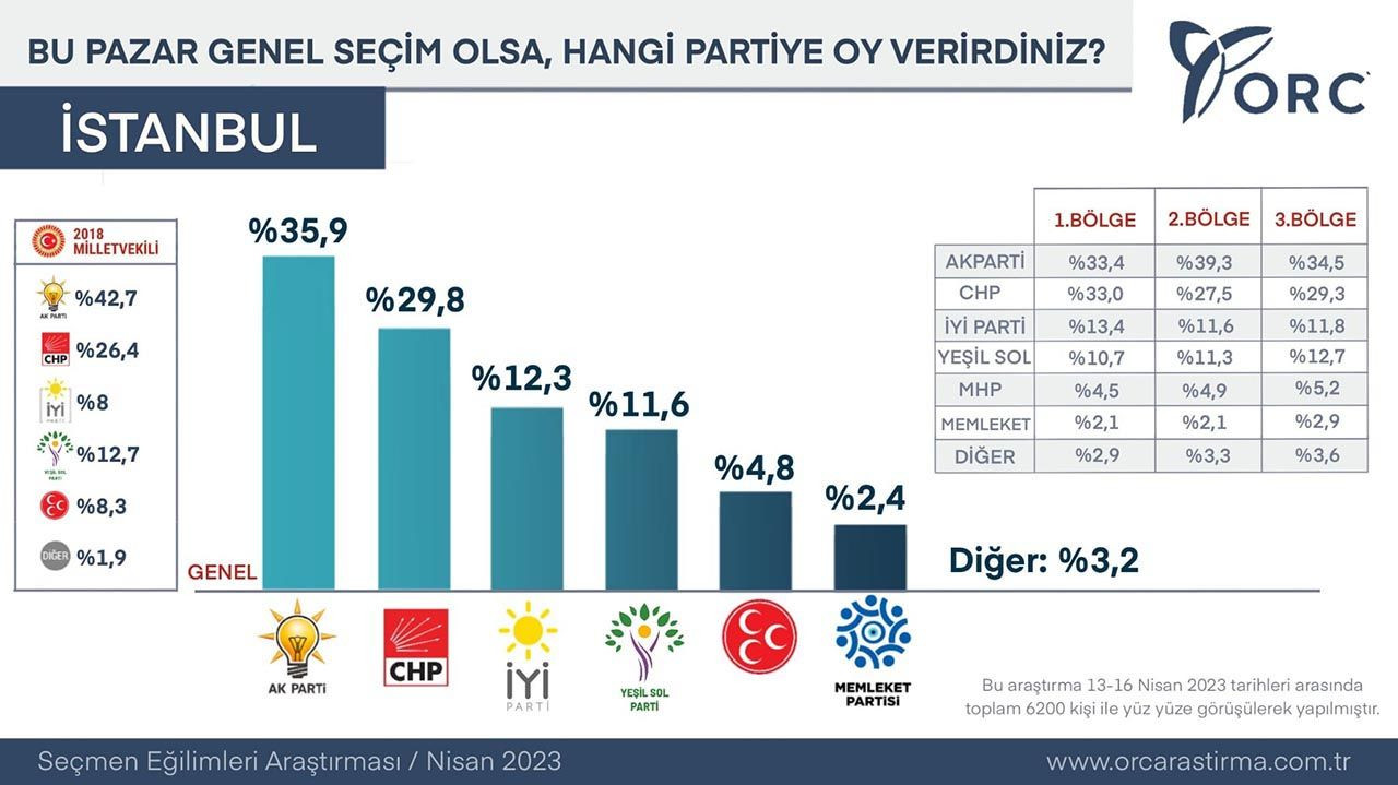 ORC son seçim anketini açıkladı: İşte 4 büyükşehirde son durum - Resim: 5