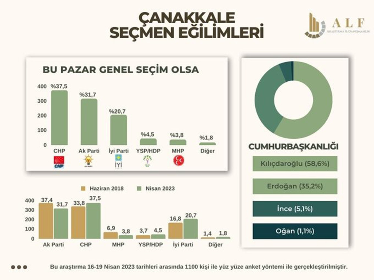 ALF Araştırma, AK Parti‘nin kalesi olarak bilinen Erzincan ve Çanakkale’de yapılan son anket sonuçlarını açıkladı.
