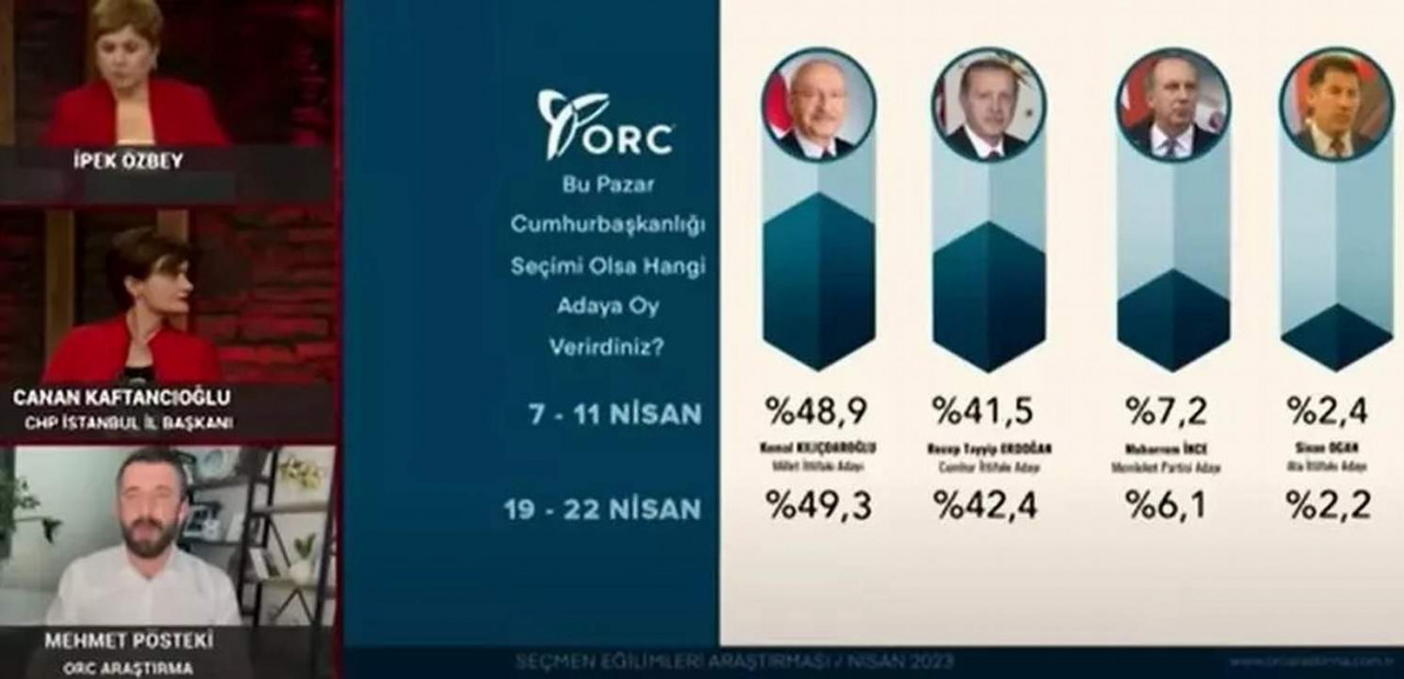 Cumhurbaşkanlığı ve milletvekilliği seçimlerine 17 gün kala, ORC Araştırma'nın son seçim anketi, Ankara ve İstanbul Büyükşehir Belediye Başkanları Mansur Yavaş ile Ekrem İmamoğlu'nun oy oranlarına etkisini ortyaa koydu.