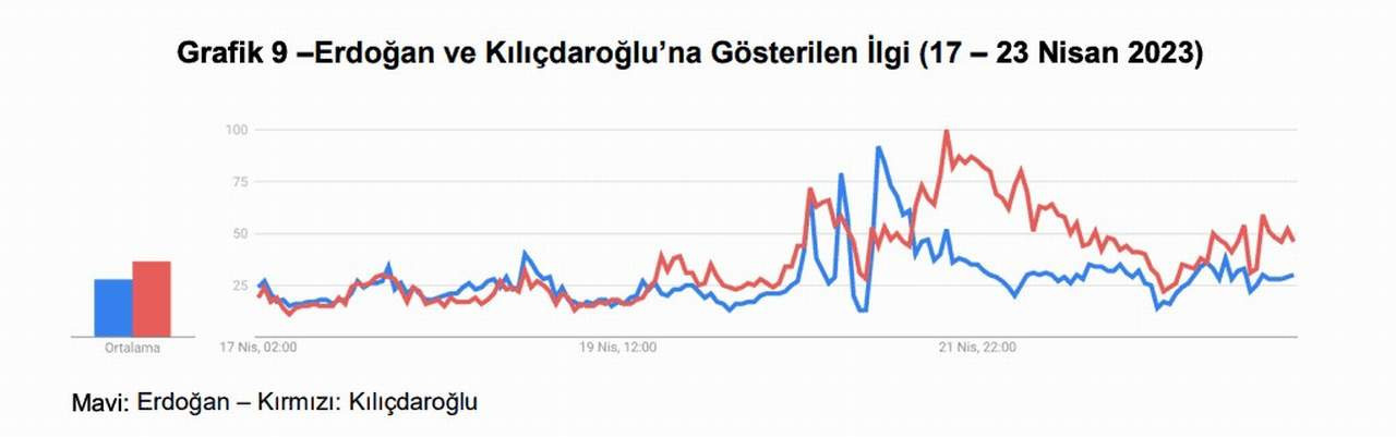 Türkiye Ekonomi Politikaları Araştırma Vakfı, Google Trendler üzerinden 14 Mayıs seçimleri için Cumhurbaşkanı adaylarına olan "ilgiyi" ölçtü ve hangi adayın önde olduğunu duyurdu.