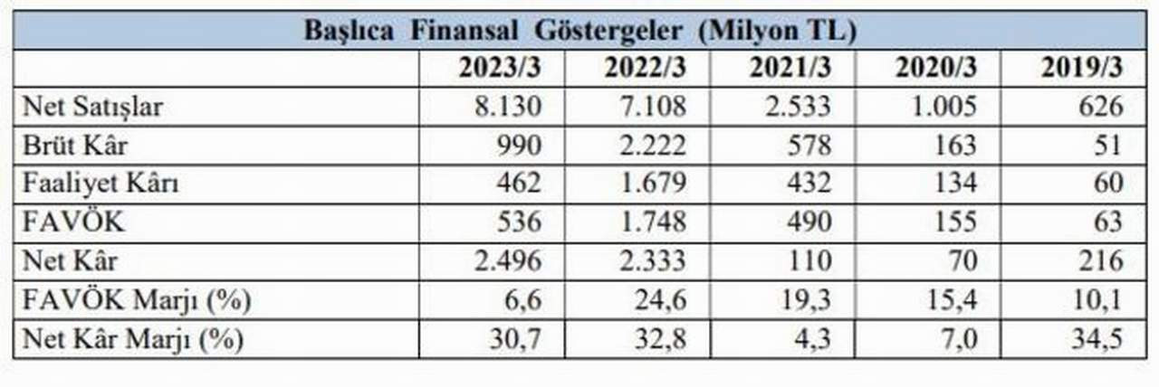 2023 ilk çeyrekte Sasa Polyester'in gelirleri geçtiğimiz senenin aynı dönemine göre yüzde 14.4 artarak 8.1 milyar lira, net kârı ise yüzde 7 yükselerek 2.5 milyar lira oldu.