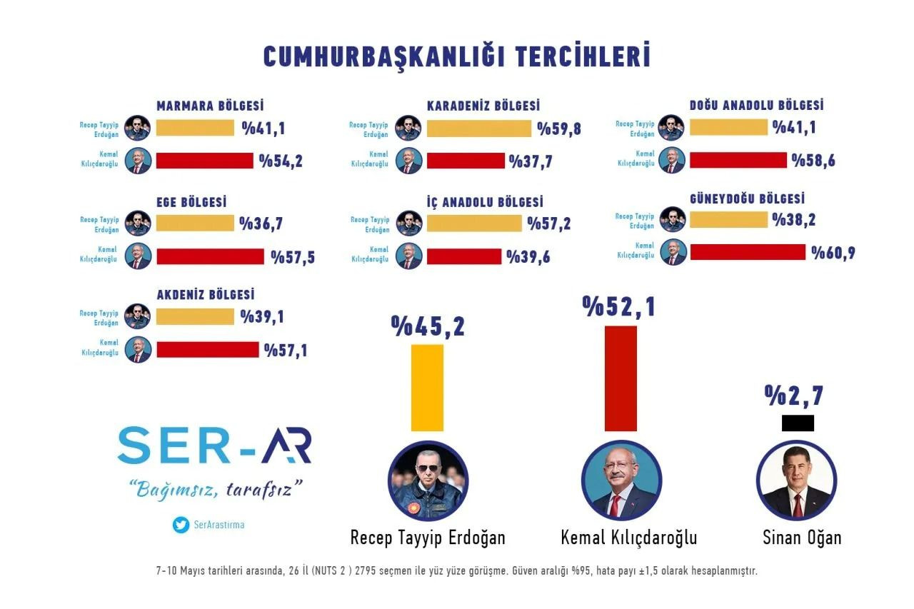 7 bölgenin seçim anketi güncellendi: Hangi bölge hangi adaya oy veriyor ? İşte son anket... - Resim: 13