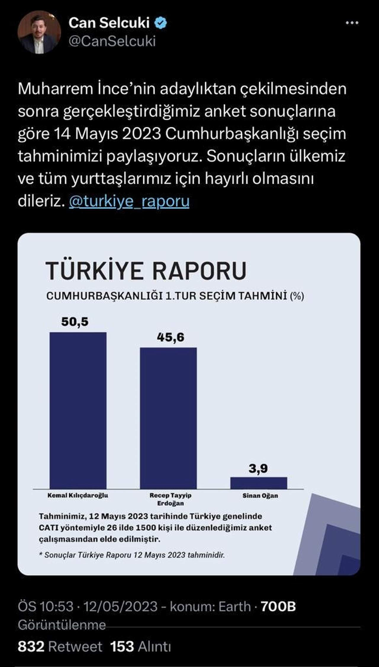 Kritik 14 Mayıs seçimlerine artık sadece 1 gün kaldı. Kamuoyu araştırmalarının seçim anketlerine bir yenisi daha eklendi. Memleket Partisi lideri İnce'nin adaylıktan çekilmesinin ardından Türkiye Raporu'nun yayınladığı son seçim anketine göre Cumhurbaşkanlığı seçimi yarınki ilk turda bitiyor...