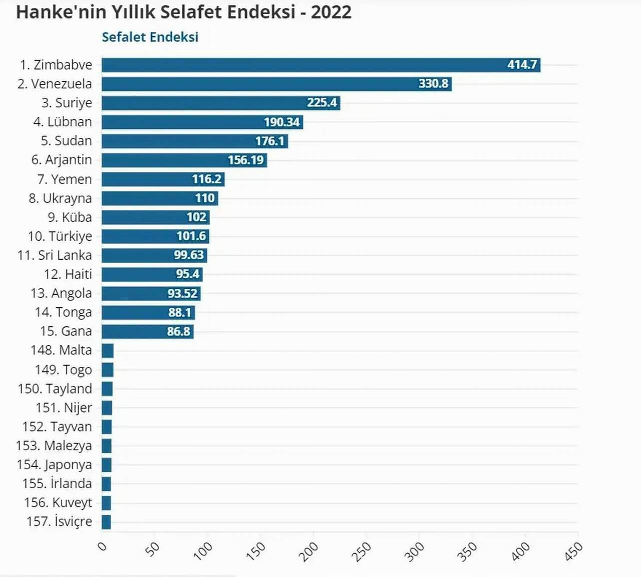 Türkiye 2022 Dünya Sefalet Endeksi’nde puanı en yüksek 10’uncu ülke oldu.