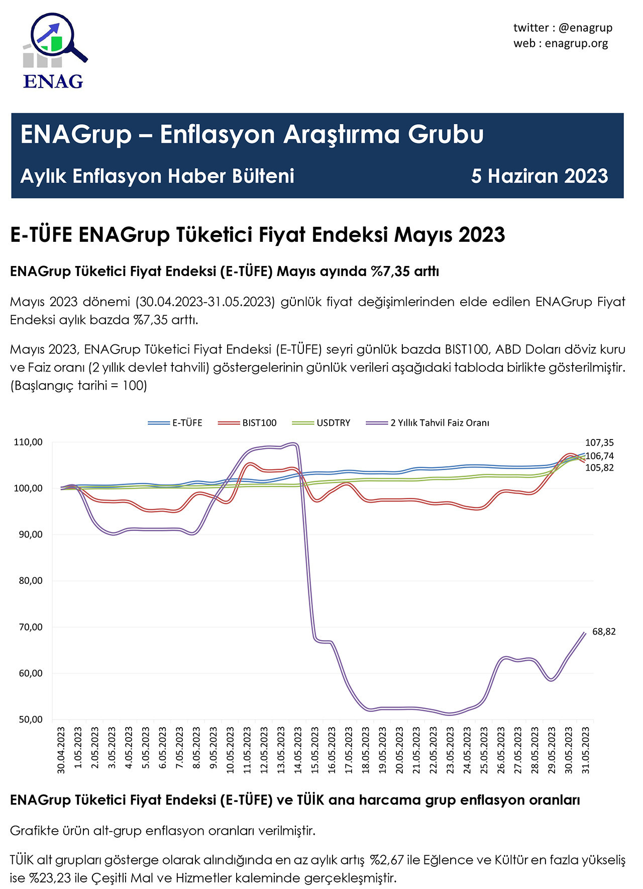 ENAG, Mayıs 2023 Enflasyon Rakamlarını Açıkladı | Ekonomi