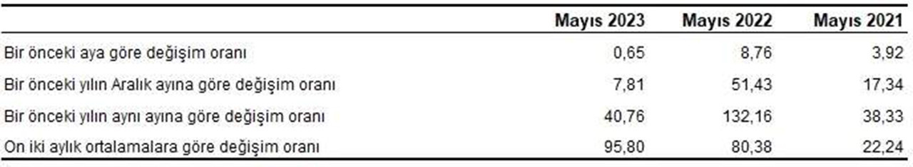 TÜFE değişim oranları (%), Mayıs 2023