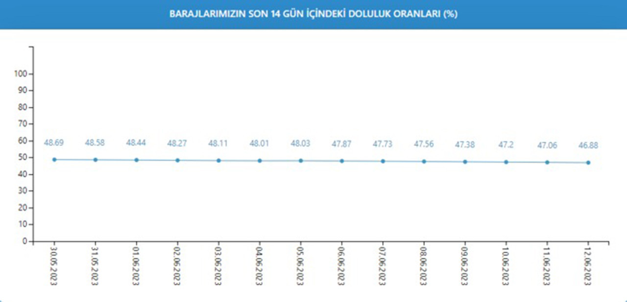 İstanbul'a su sağlayan barajlardaki doluluk oranları kritik sınırda.