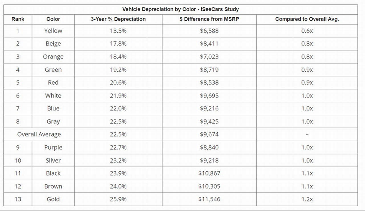 ABD’de 1,3 milyondan fazla 3 yaşındaki ikinci el araç üzerinden yapılan araştırma ile otomobillere en fazla değer kaybettiren renkler belli oldu.