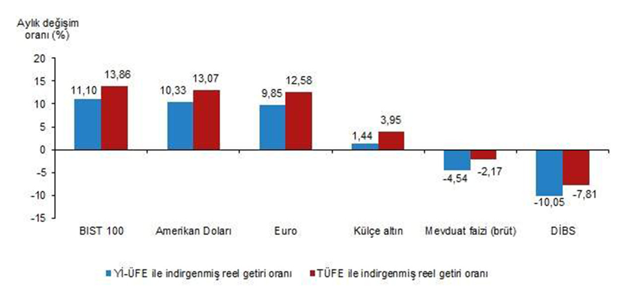Finansal yatırım araçlarının aylık reel getiri oranları, Haziran 2023