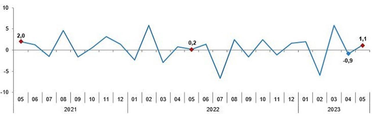 Sanayi Üretim Endeksi, Mayıs 2023