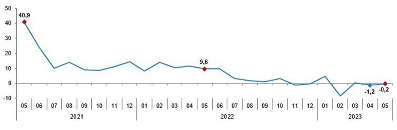 Sanayi Üretim Endeksi, Mayıs 2023