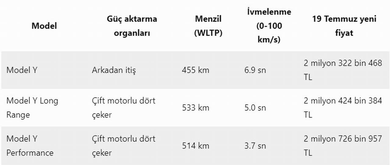 Türkiye'de de online sipariş ile satılan Elon Musk'ın sahibi olduğu TESLA, otomobil fiyatlarına 4 ayda 3'üncü kez zam yaptı.