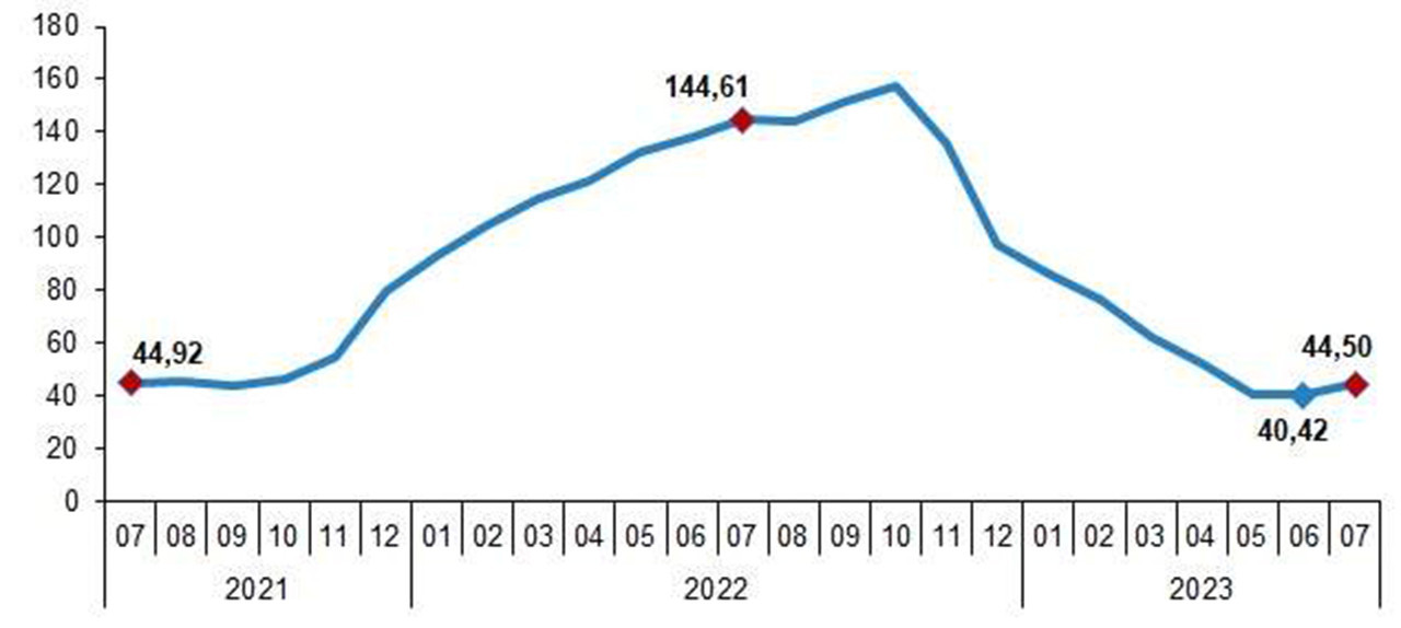 Yİ-ÜFE yıllık değişim oranı (%), Temmuz 2023