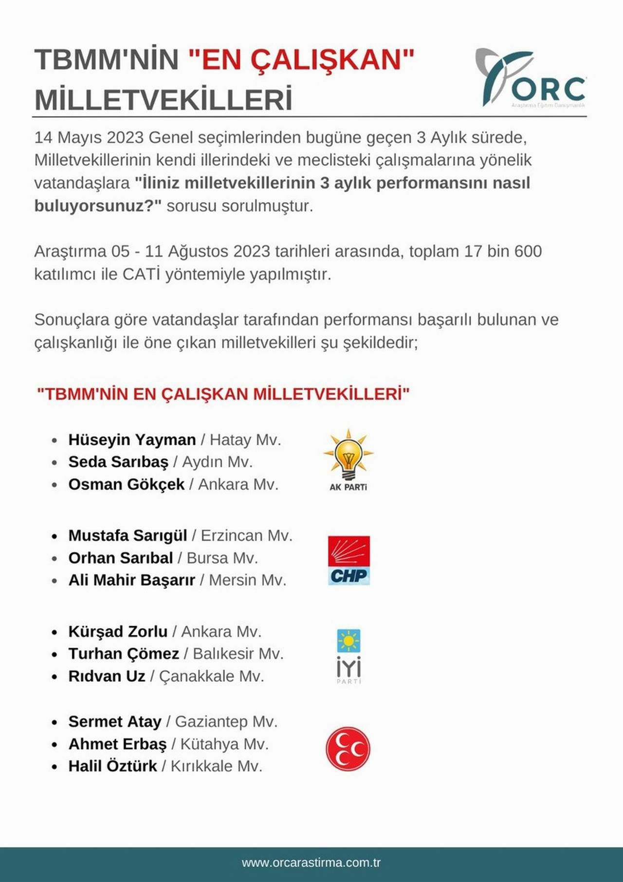 ORC Araştırma, seçimlerin üzerinden geçen 3 ayın ardından TBMM'nin en çalışkan vekillerini araştırdığı anketinin sonuçlarını açıkladı.