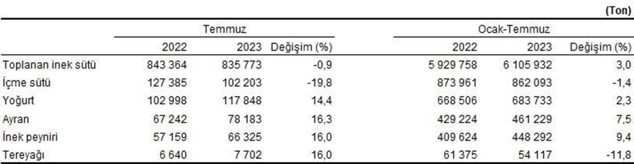 Toplanan inek sütü ve üretilen süt ürünleri miktarı, Temmuz 2023