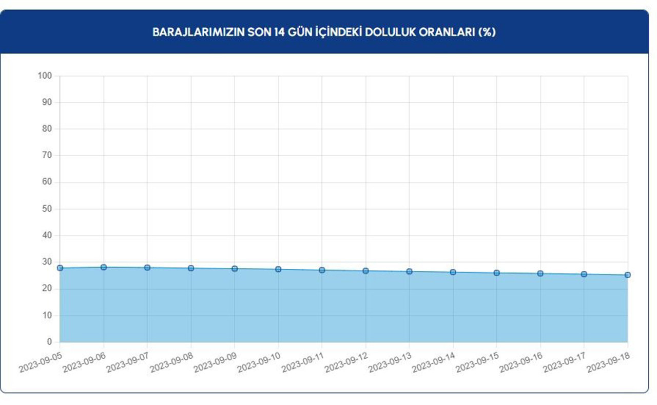 İstanbul’da barajlar kritik seviyenin altına inip alarm vermeye başlarken, İSKİ İstanbul'un kaç günlük suyu kaldığını açıkladı.