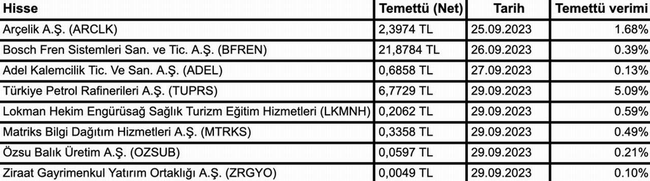 https://tr.investing.com/news/stock-market-news/borsa-stanbulda-onumuzdeki-hafta-temettu-dagtacak-sirketler-2555280