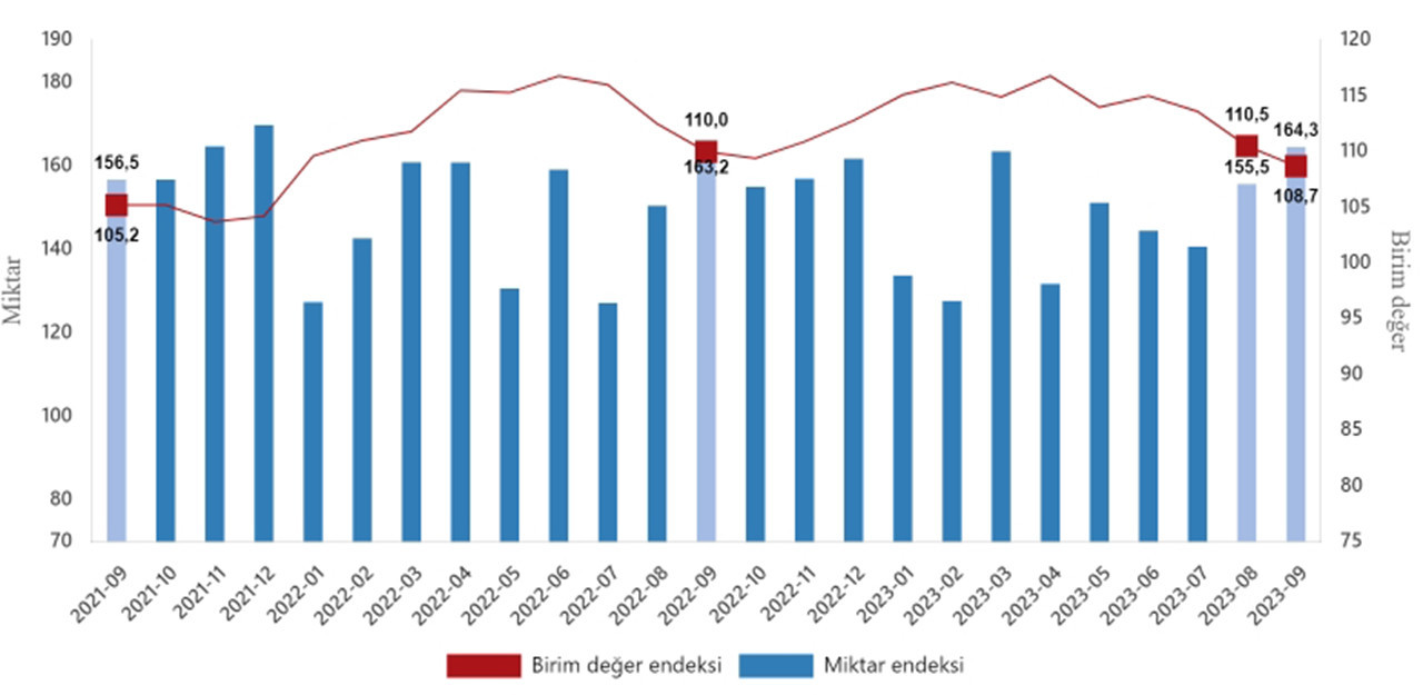 İhracat birim değer ve miktar endeksleri, Eylül 2023