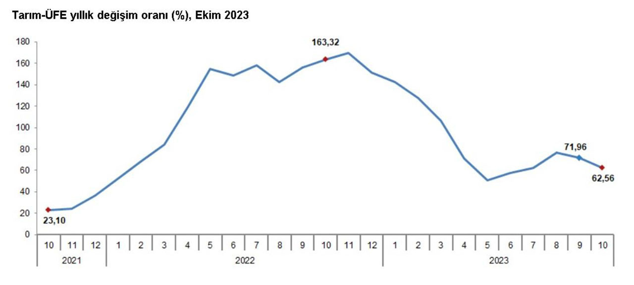 Türkiye İstatistik Kurumu (TÜİK), ekimde tarım üretici enflasyonunun yıllık yüzde 62,56, aylık yüzde eksi 1,13 olduğunu açıkladı.