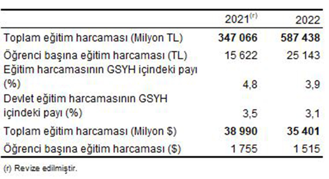 Eğitim harcamaları temel göstergeleri, 2021, 2022