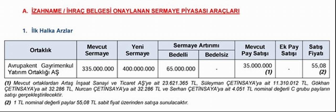Sermaye Piyasası Kurulu (SPK), bir şirketin daha ilk halka arz başvurusuna onay verdi.