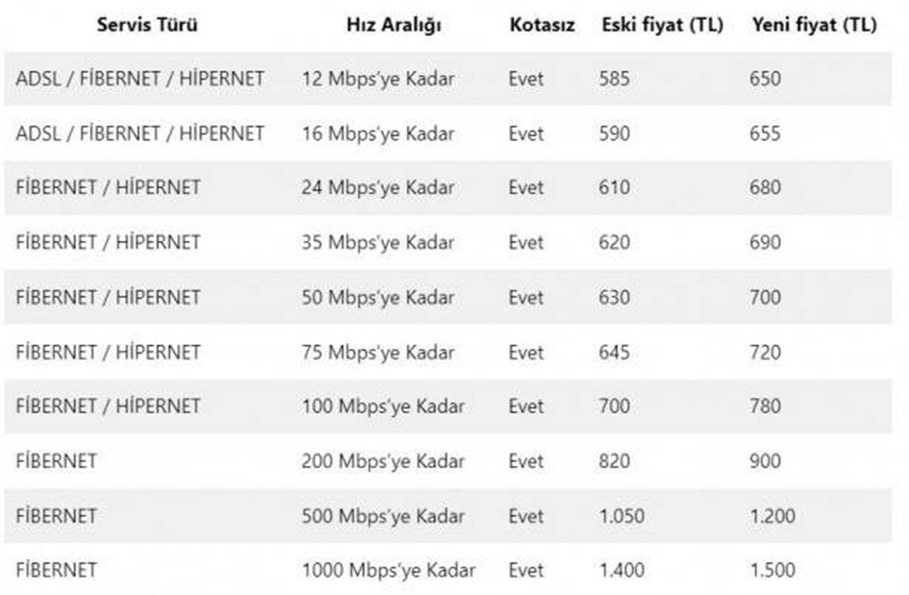 Yeni yıl yeni zamlarla geliyor... A'dan Z'ye başlayan zam yağmuru internet abonelik ücretlerini de vuracak.