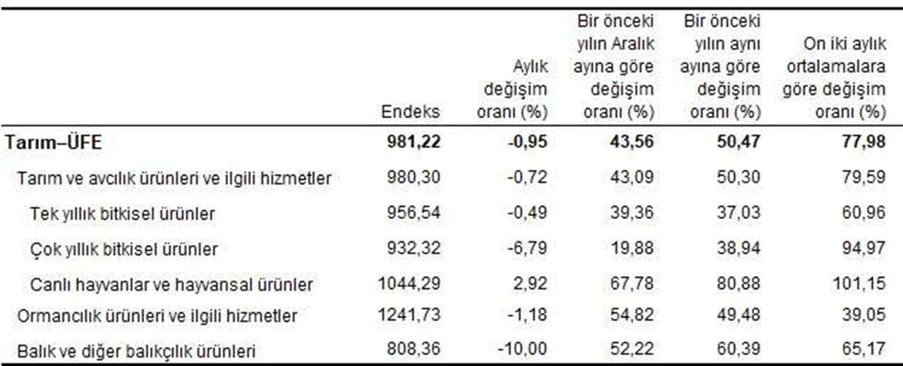 Sektör ve ana gruplara göre Tarım-ÜFE ve değişim oranları, Kasım 2023