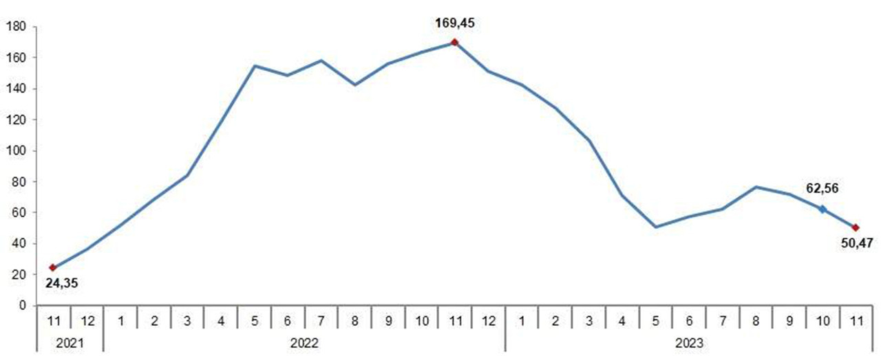 Tarım-ÜFE yıllık değişim oranı (%), Kasım 2023