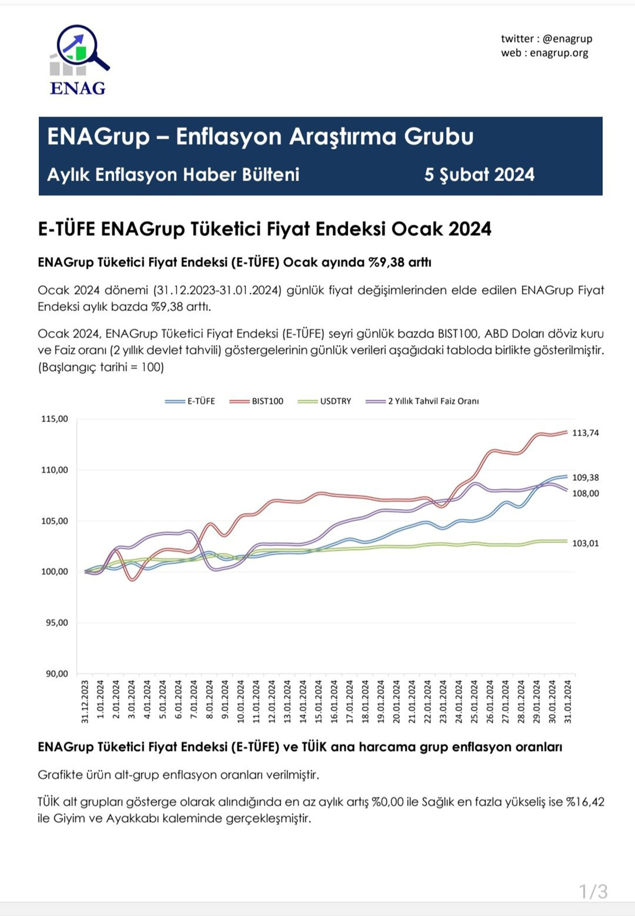 Enflasyon Araştırma Grubu ENAG, her ay olduğu gibi bu ay da Türkiye İstatistik Kurumu'nun resmi açıklamasından kısa bir süre önce 2024 yılının ilk enflasyon verisi olan Ocak 2024 enflasyon verilerini açıkladı.