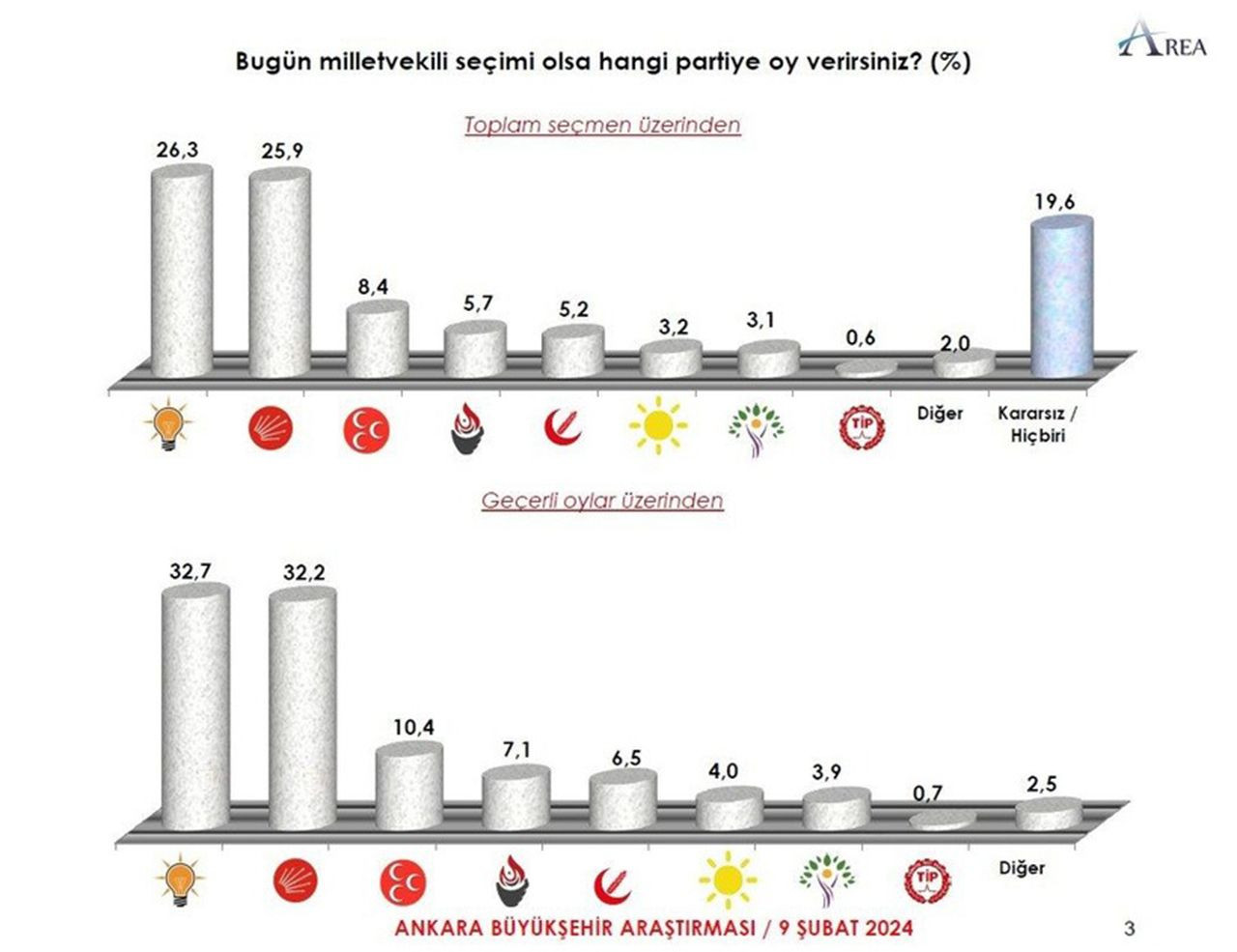 Ankara'da son seçim anketi sonuçları Ankara'da son seçim anketi sonuçları